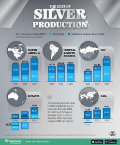 War Costs Much Silver.